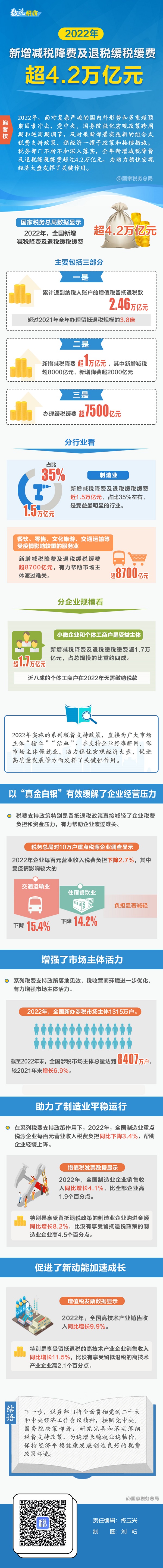 2022年新增减税降费及退税缓税缓费超4.2万亿元!一图了解哪些行业企业受益.jpg